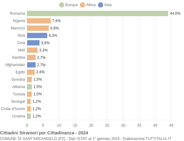 Grafico cittadinanza stranieri - Sant'Arcangelo 2024