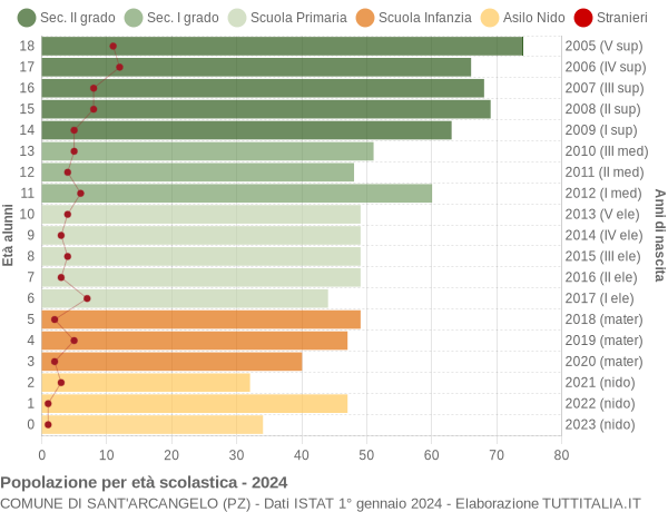 Grafico Popolazione in età scolastica - Sant'Arcangelo 2024