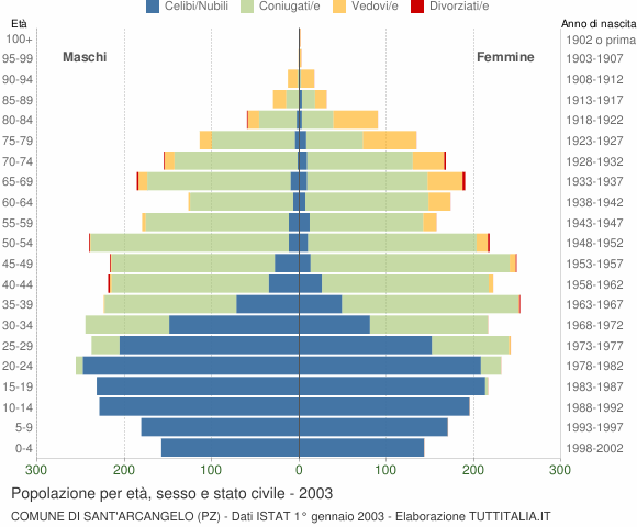 Grafico Popolazione per età, sesso e stato civile Comune di Sant'Arcangelo (PZ)