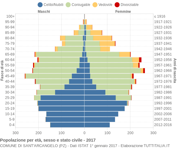 Grafico Popolazione per età, sesso e stato civile Comune di Sant'Arcangelo (PZ)