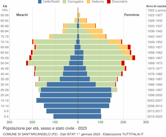 Grafico Popolazione per età, sesso e stato civile Comune di Sant'Arcangelo (PZ)