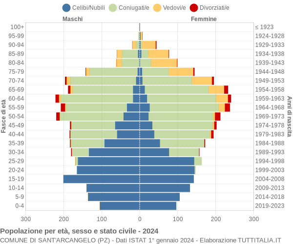 Grafico Popolazione per età, sesso e stato civile Comune di Sant'Arcangelo (PZ)
