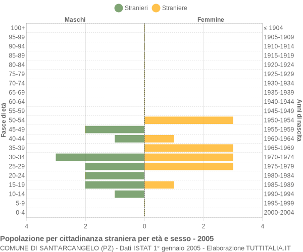 Grafico cittadini stranieri - Sant'Arcangelo 2005