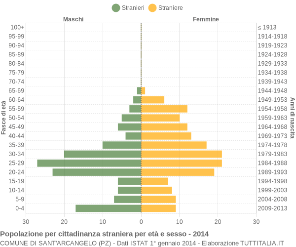 Grafico cittadini stranieri - Sant'Arcangelo 2014