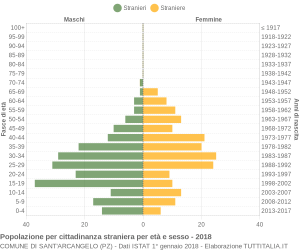 Grafico cittadini stranieri - Sant'Arcangelo 2018