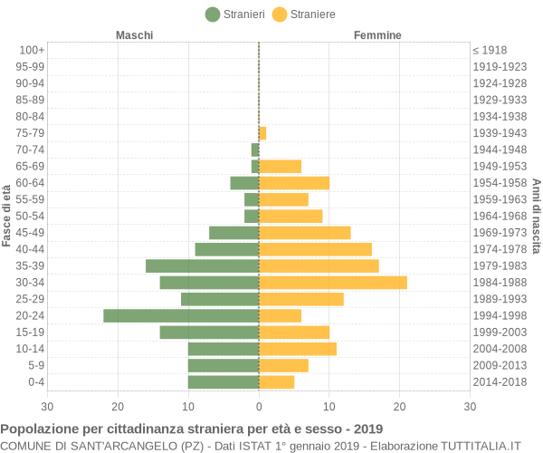 Grafico cittadini stranieri - Sant'Arcangelo 2019