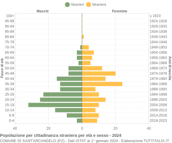 Grafico cittadini stranieri - Sant'Arcangelo 2024