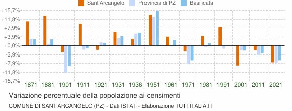 Grafico variazione percentuale della popolazione Comune di Sant'Arcangelo (PZ)