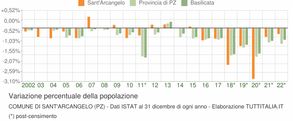 Variazione percentuale della popolazione Comune di Sant'Arcangelo (PZ)