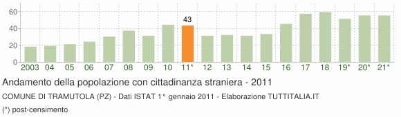 Grafico andamento popolazione stranieri Comune di Tramutola (PZ)