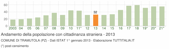 Grafico andamento popolazione stranieri Comune di Tramutola (PZ)