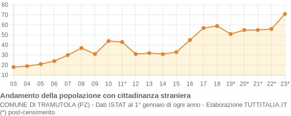 Andamento popolazione stranieri Comune di Tramutola (PZ)