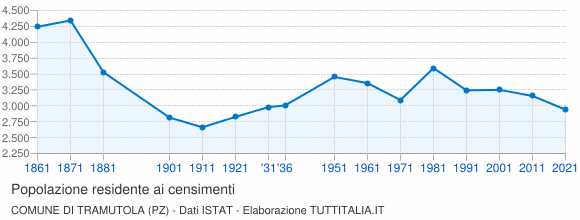 Grafico andamento storico popolazione Comune di Tramutola (PZ)