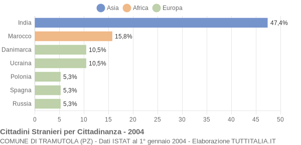 Grafico cittadinanza stranieri - Tramutola 2004