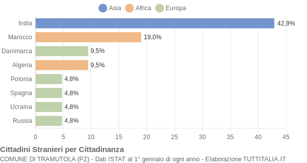 Grafico cittadinanza stranieri - Tramutola 2005