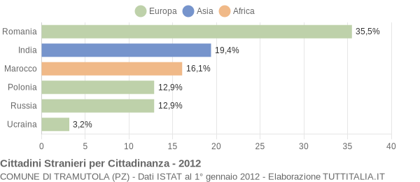 Grafico cittadinanza stranieri - Tramutola 2012