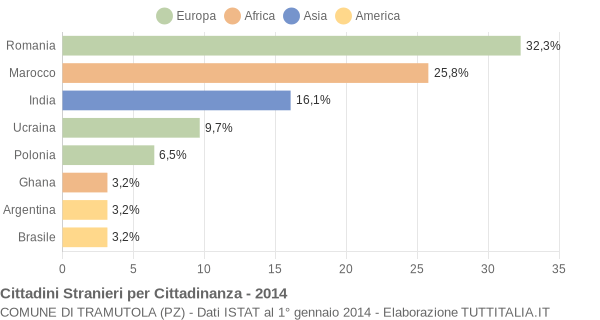 Grafico cittadinanza stranieri - Tramutola 2014