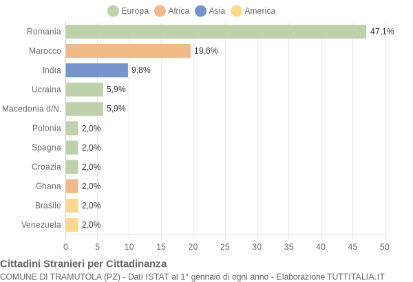 Grafico cittadinanza stranieri - Tramutola 2019