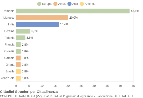 Grafico cittadinanza stranieri - Tramutola 2021