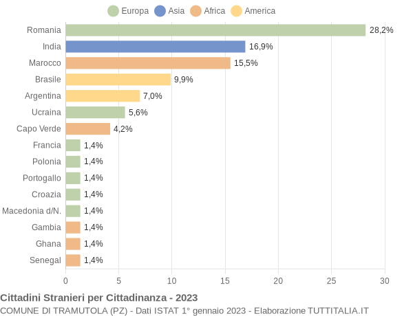 Grafico cittadinanza stranieri - Tramutola 2023