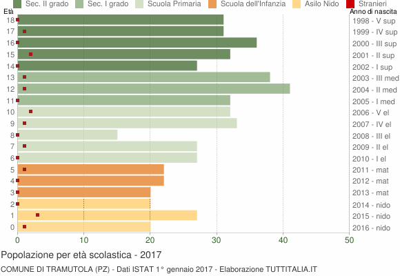 Grafico Popolazione in età scolastica - Tramutola 2017