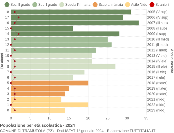 Grafico Popolazione in età scolastica - Tramutola 2024