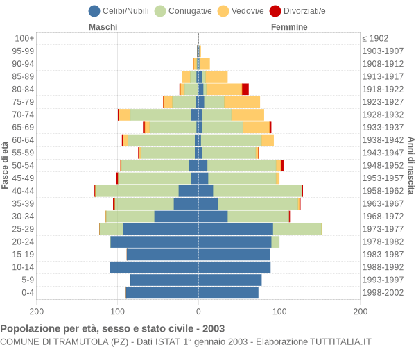 Grafico Popolazione per età, sesso e stato civile Comune di Tramutola (PZ)