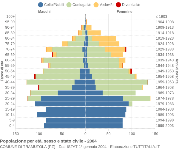 Grafico Popolazione per età, sesso e stato civile Comune di Tramutola (PZ)