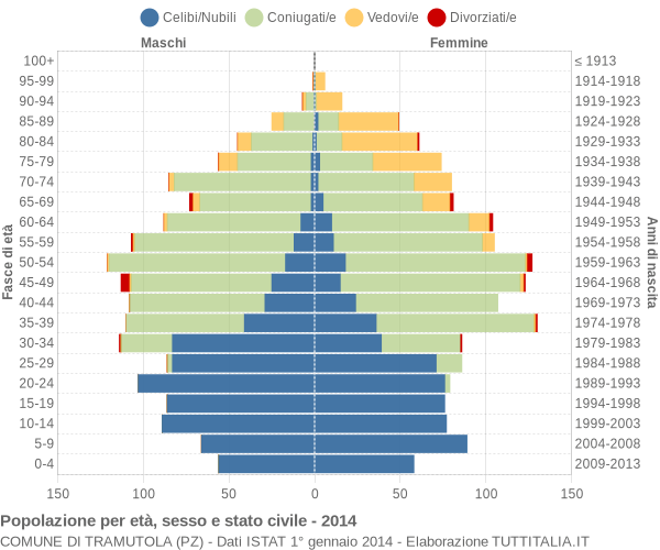 Grafico Popolazione per età, sesso e stato civile Comune di Tramutola (PZ)