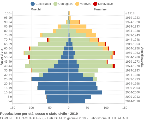 Grafico Popolazione per età, sesso e stato civile Comune di Tramutola (PZ)