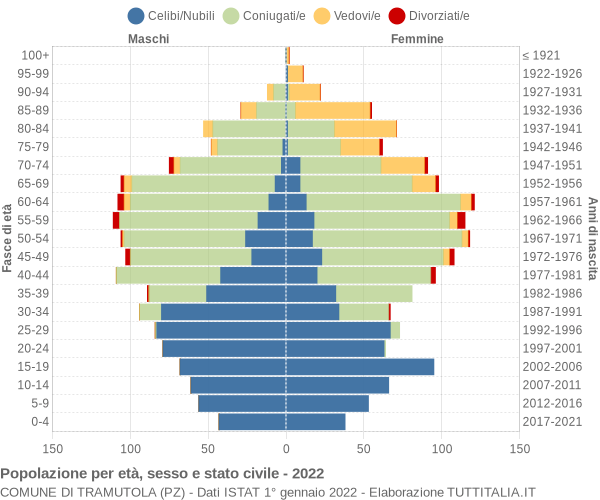 Grafico Popolazione per età, sesso e stato civile Comune di Tramutola (PZ)