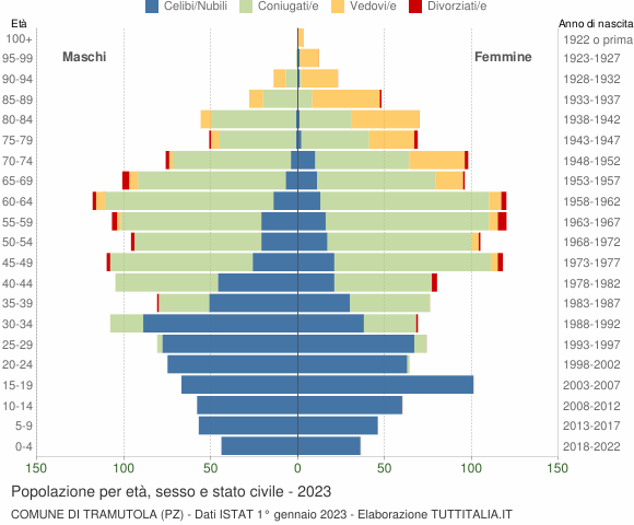 Grafico Popolazione per età, sesso e stato civile Comune di Tramutola (PZ)