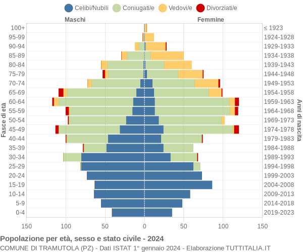 Grafico Popolazione per età, sesso e stato civile Comune di Tramutola (PZ)