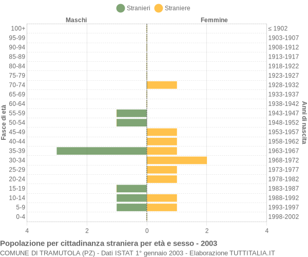 Grafico cittadini stranieri - Tramutola 2003