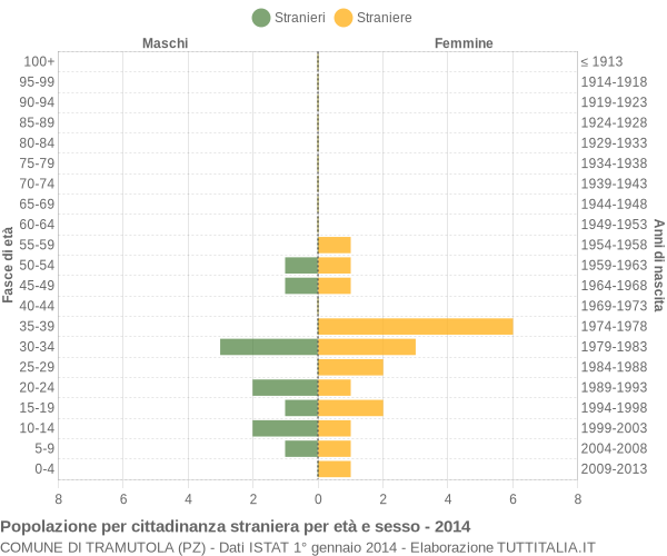 Grafico cittadini stranieri - Tramutola 2014