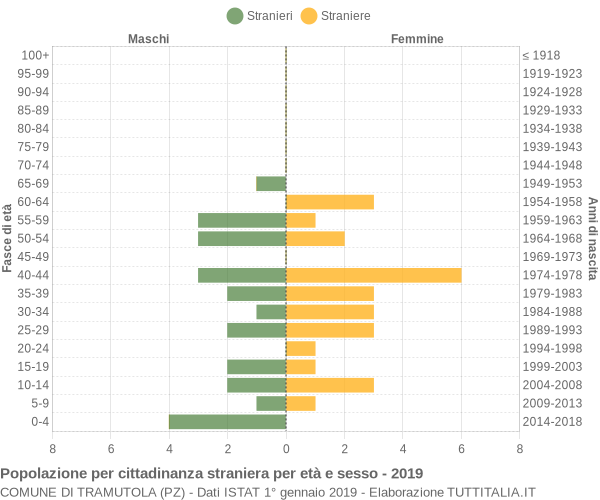 Grafico cittadini stranieri - Tramutola 2019