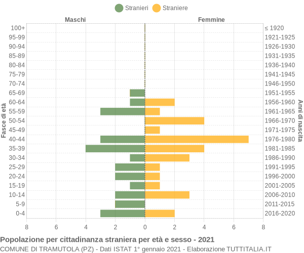 Grafico cittadini stranieri - Tramutola 2021