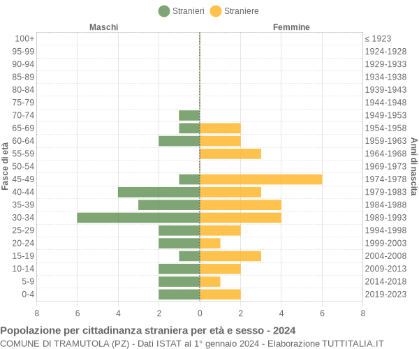 Grafico cittadini stranieri - Tramutola 2024