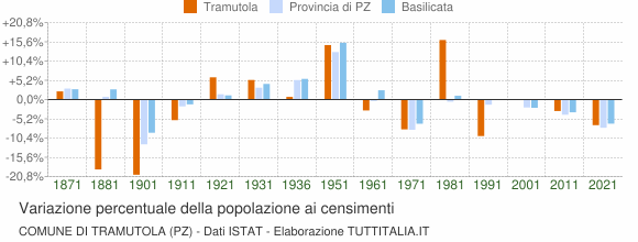 Grafico variazione percentuale della popolazione Comune di Tramutola (PZ)