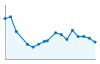 Grafico andamento storico popolazione Comune di Tramutola (PZ)