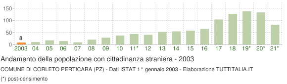 Grafico andamento popolazione stranieri Comune di Corleto Perticara (PZ)