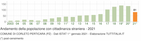 Grafico andamento popolazione stranieri Comune di Corleto Perticara (PZ)