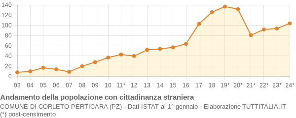 Andamento popolazione stranieri Comune di Corleto Perticara (PZ)