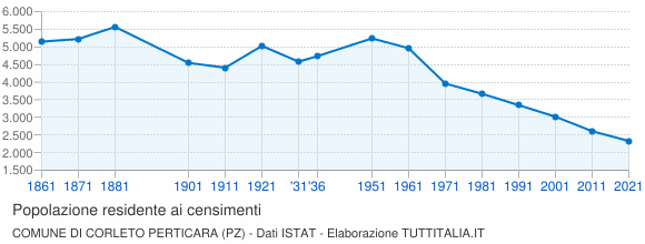 Grafico andamento storico popolazione Comune di Corleto Perticara (PZ)