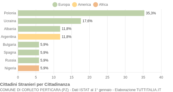 Grafico cittadinanza stranieri - Corleto Perticara 2005