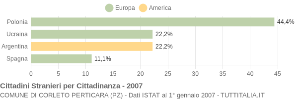 Grafico cittadinanza stranieri - Corleto Perticara 2007