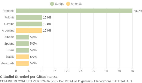 Grafico cittadinanza stranieri - Corleto Perticara 2008