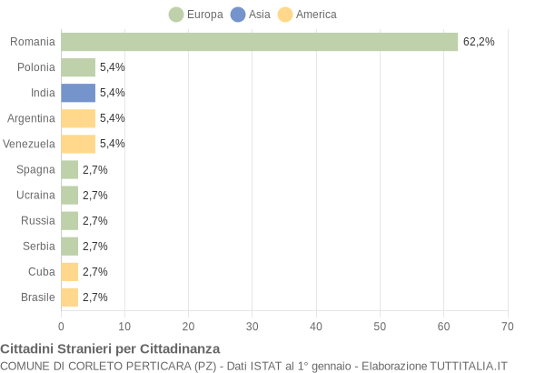 Grafico cittadinanza stranieri - Corleto Perticara 2010