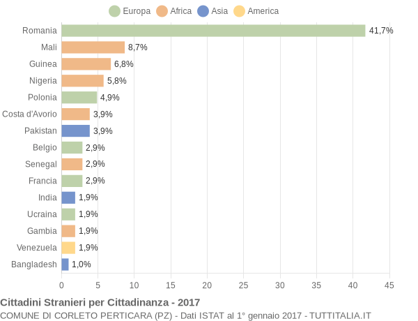 Grafico cittadinanza stranieri - Corleto Perticara 2017