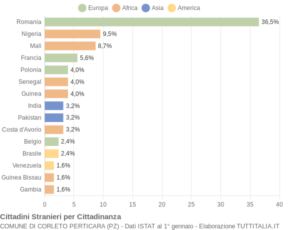 Grafico cittadinanza stranieri - Corleto Perticara 2018